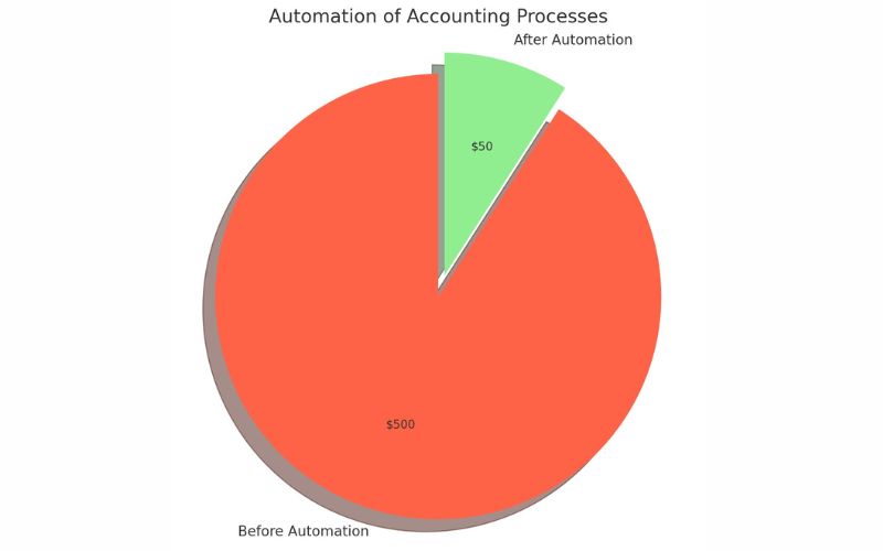Automation of Accounting Processes