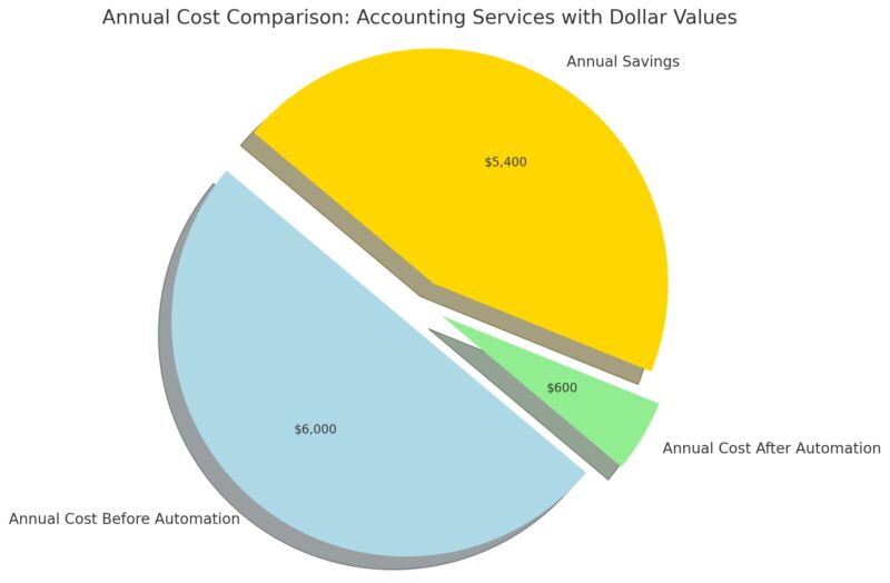 annual cost comparison accounting services