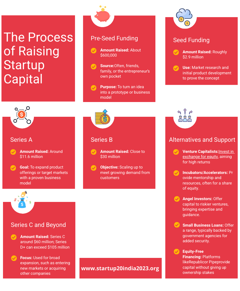 Infographic present process for startup capital